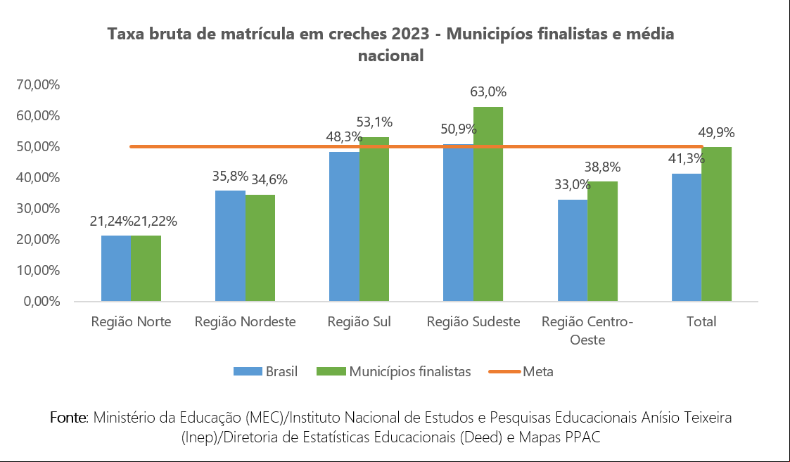 Prefeitos aderentes a programa da Fundação Abrinq têm resultados melhores