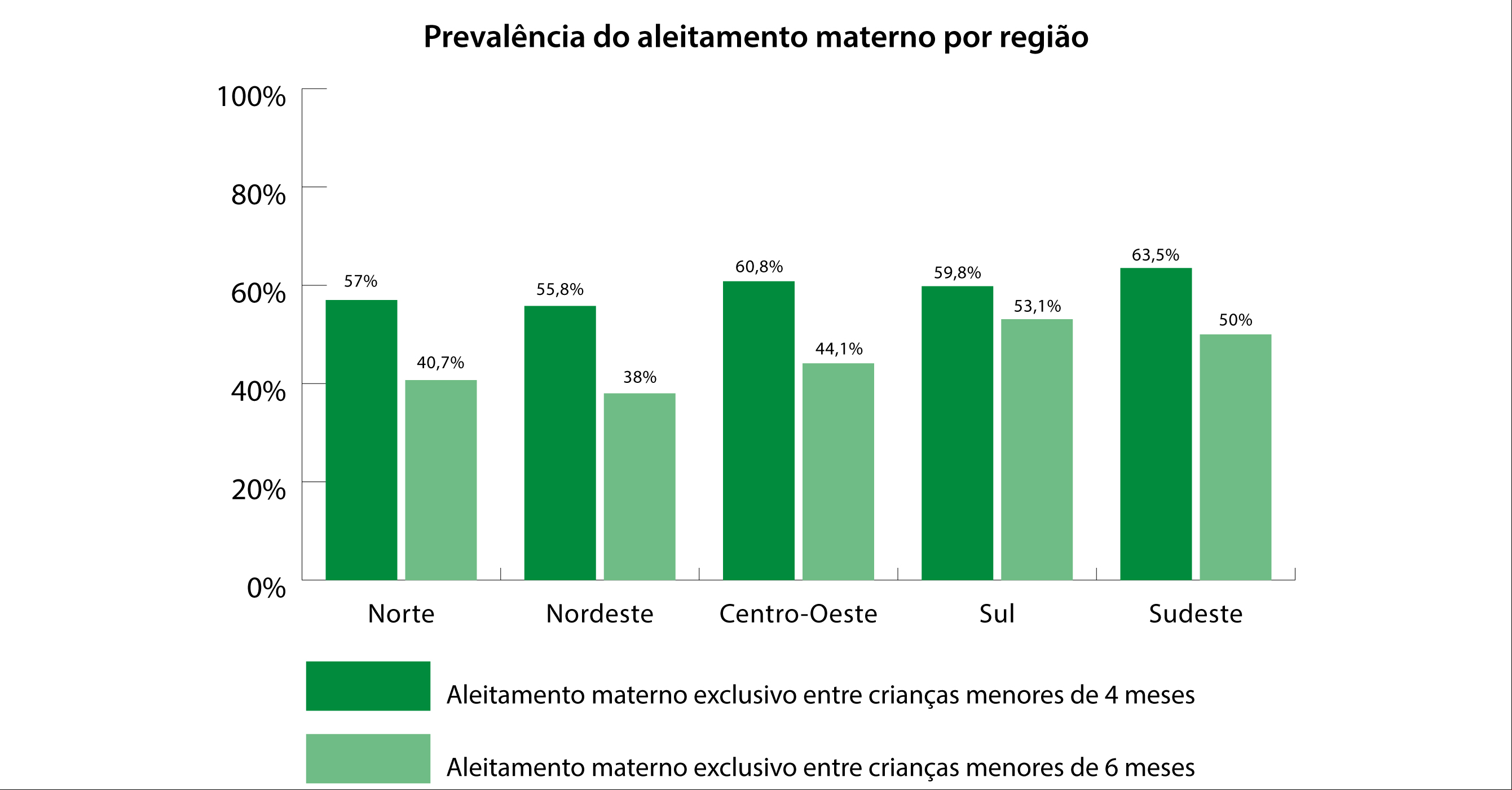 Menores de 4 meses Norte: 57% Nordeste: 55,8% Centro-Oeste: 60,8% Sul: 59,8% Sudeste: 63,5% Menores de 6 meses Norte: 40,7% Nordeste: 38% Centro-Oeste: 44,1% Sul: 53,1% Sudeste: 50%
