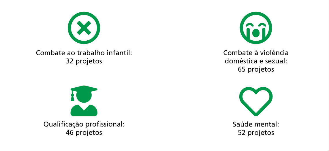 Edital Programa Nossas Crianças: 195 projetos sociais seguem para a terceira fase de avaliação