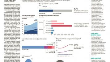 42% das crianças e adolescentes que sofrem abuso sexual são vítimas recorrentes