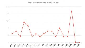 Mortalidade materna cresce 450% e bate recorde negativo histórico em Juiz de Fora
