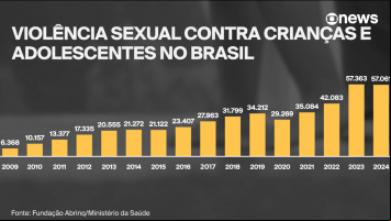 O Brasil tem 1 caso de abuso infantil a cada 9 minutos